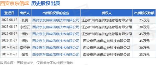 西安京東信成股權出質，涉及金額45萬元，聚焦技術咨詢服務